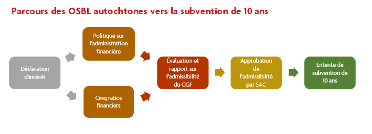 1._parcours_des_osbl_autochtones_vers_la_subvention_de_10_ans Parcours des OSBL autochtones vers la subvention de 10 ans